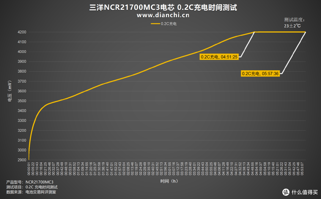 能否重现辉煌?多维度测试一探究竟,三洋NCR21700MC3电芯评测