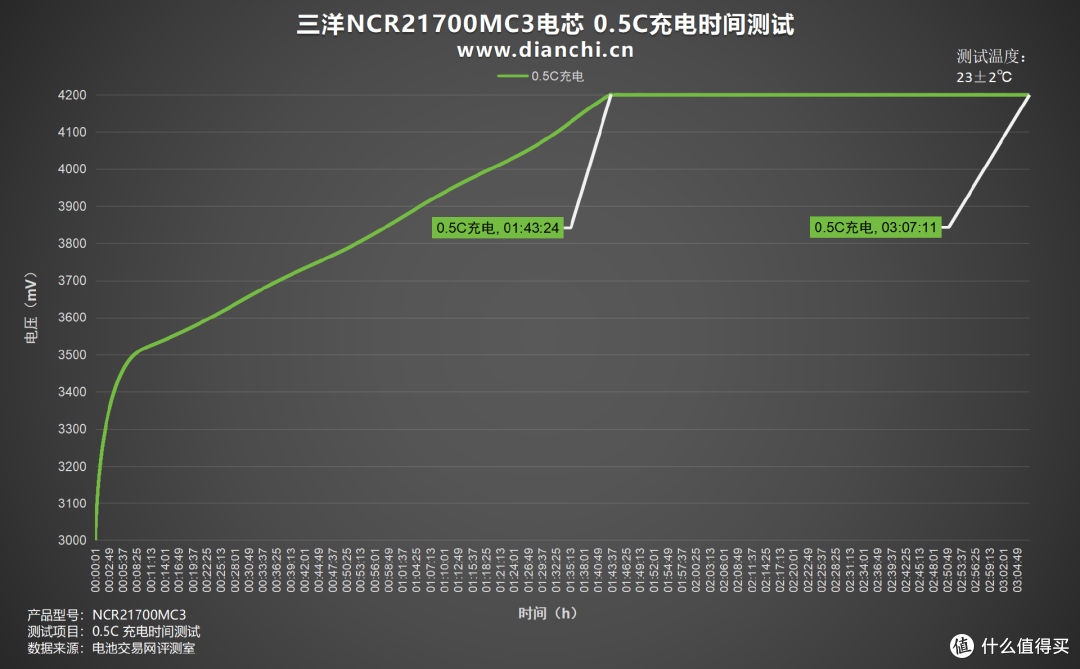 能否重现辉煌?多维度测试一探究竟,三洋NCR21700MC3电芯评测