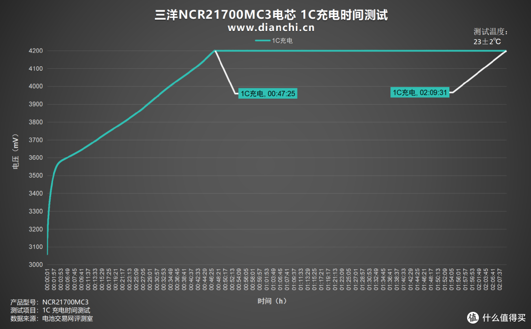 能否重现辉煌?多维度测试一探究竟,三洋NCR21700MC3电芯评测