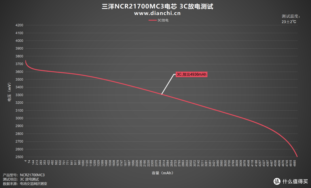 能否重现辉煌?多维度测试一探究竟,三洋NCR21700MC3电芯评测