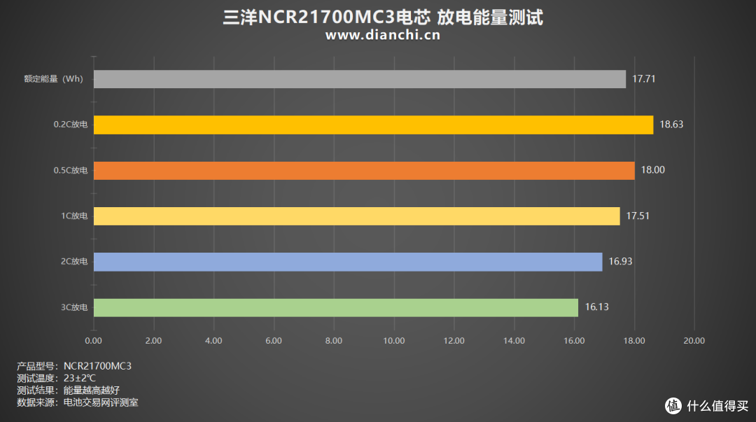 能否重现辉煌?多维度测试一探究竟,三洋NCR21700MC3电芯评测