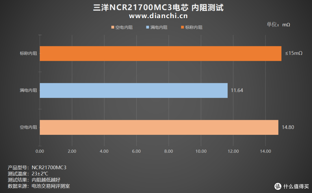 能否重现辉煌?多维度测试一探究竟,三洋NCR21700MC3电芯评测
