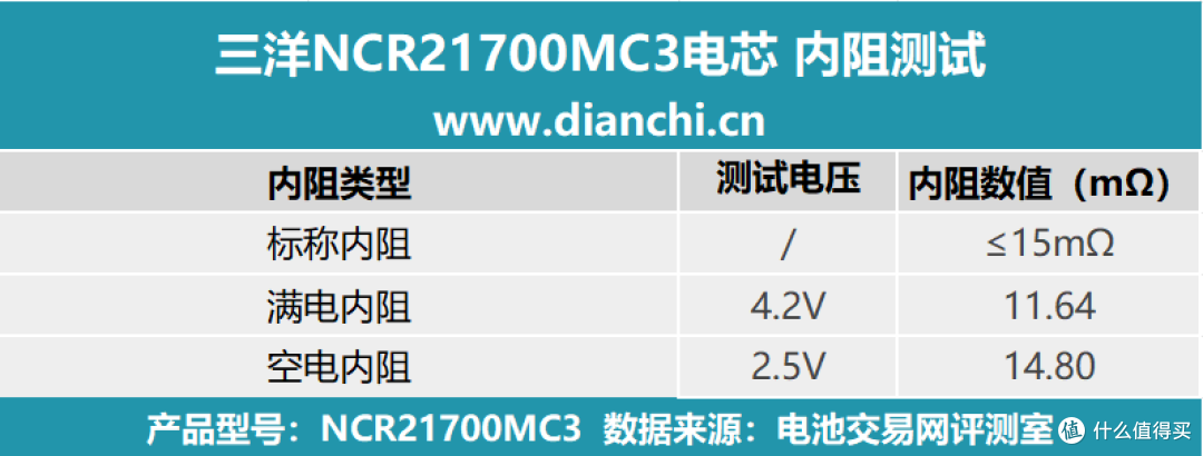 能否重现辉煌?多维度测试一探究竟,三洋NCR21700MC3电芯评测