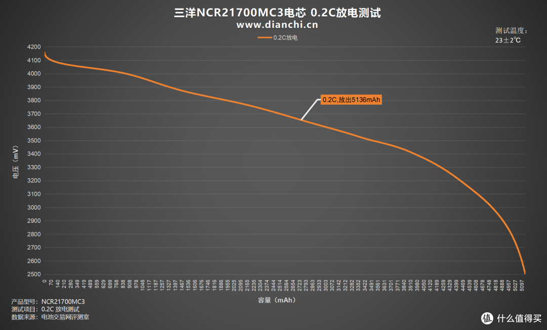 能否重现辉煌?多维度测试一探究竟,三洋NCR21700MC3电芯评测