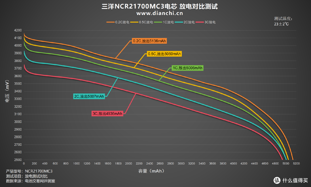 能否重现辉煌?多维度测试一探究竟,三洋NCR21700MC3电芯评测