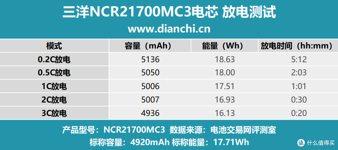 能否重现辉煌?多维度测试一探究竟,三洋NCR21700MC3电芯评测