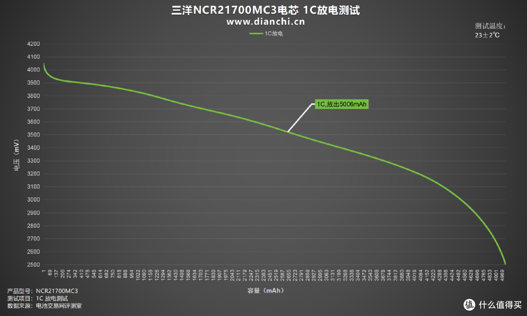 能否重现辉煌?多维度测试一探究竟,三洋NCR21700MC3电芯评测