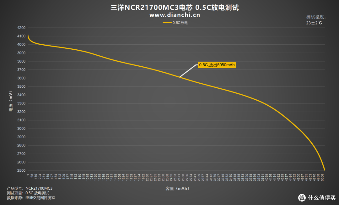 能否重现辉煌?多维度测试一探究竟,三洋NCR21700MC3电芯评测