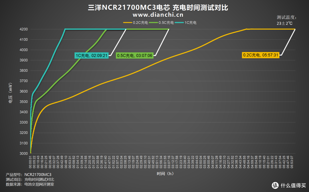 能否重现辉煌?多维度测试一探究竟,三洋NCR21700MC3电芯评测