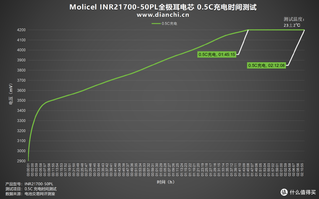 首次推出全极耳电芯,Molicel INR21700-50PL全极耳电芯评测