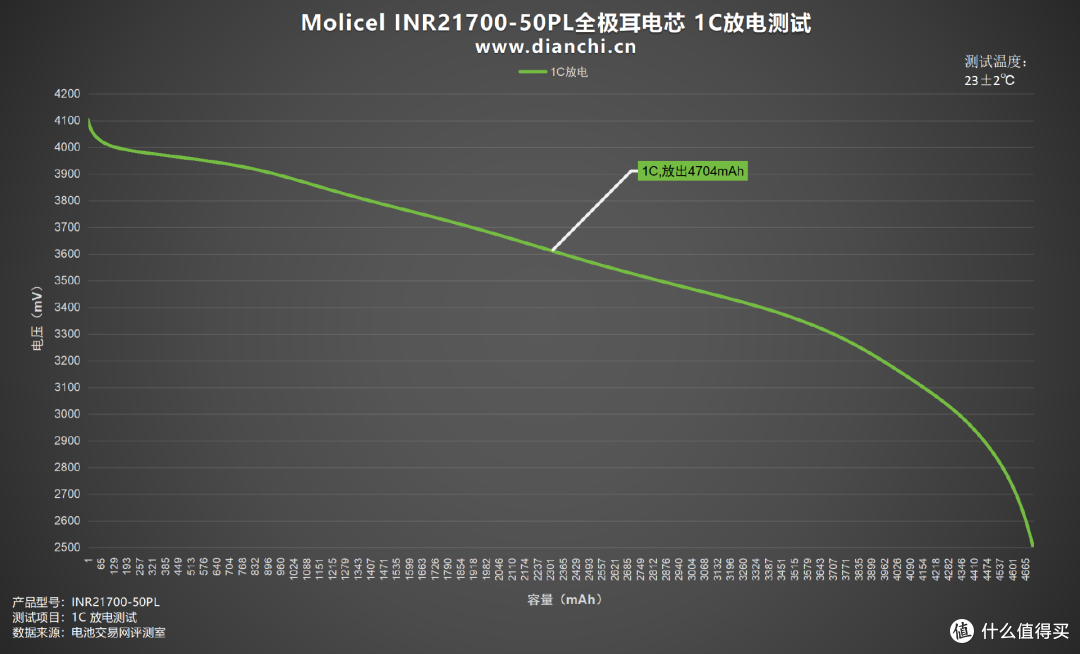 首次推出全极耳电芯,Molicel INR21700-50PL全极耳电芯评测