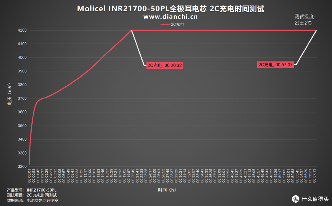 首次推出全极耳电芯,Molicel INR21700-50PL全极耳电芯评测