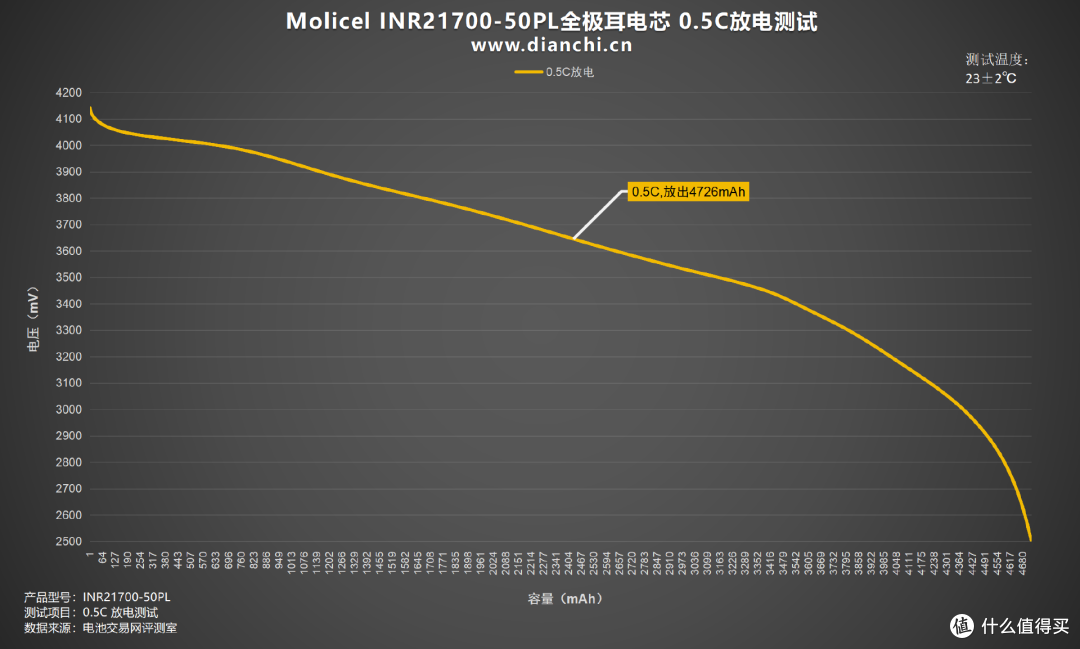 首次推出全极耳电芯,Molicel INR21700-50PL全极耳电芯评测