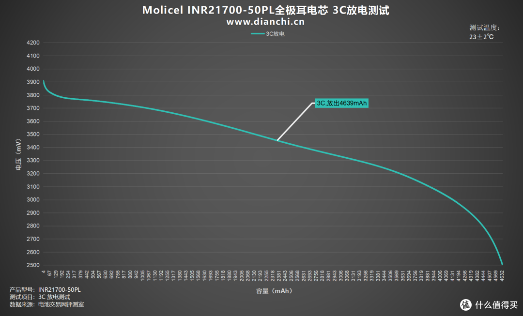 首次推出全极耳电芯,Molicel INR21700-50PL全极耳电芯评测