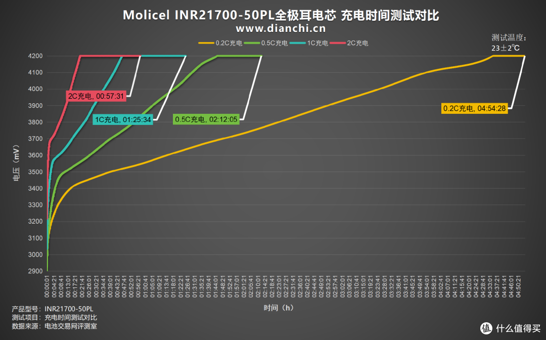 首次推出全极耳电芯,Molicel INR21700-50PL全极耳电芯评测