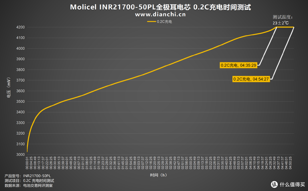 首次推出全极耳电芯,Molicel INR21700-50PL全极耳电芯评测