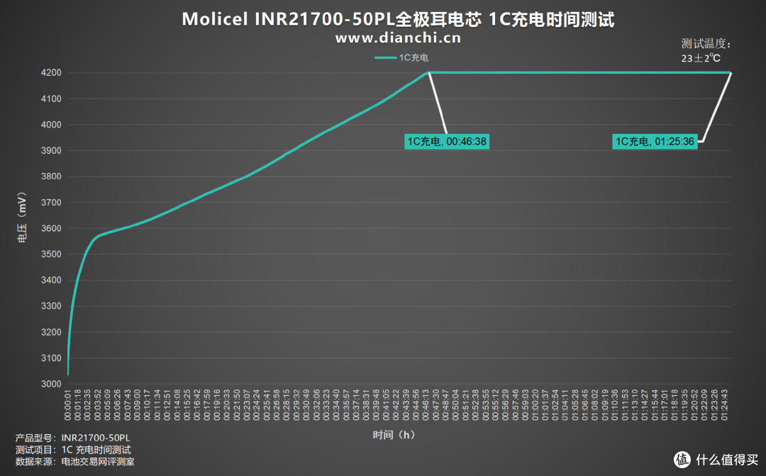 首次推出全极耳电芯,Molicel INR21700-50PL全极耳电芯评测