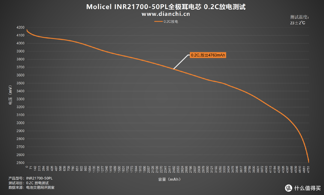 首次推出全极耳电芯,Molicel INR21700-50PL全极耳电芯评测