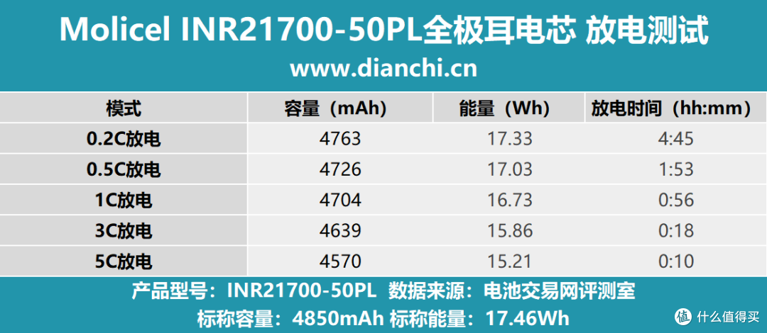 首次推出全极耳电芯,Molicel INR21700-50PL全极耳电芯评测