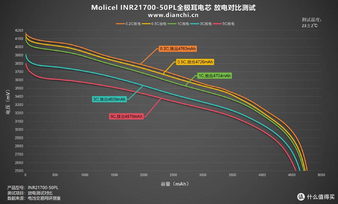 首次推出全极耳电芯,Molicel INR21700-50PL全极耳电芯评测