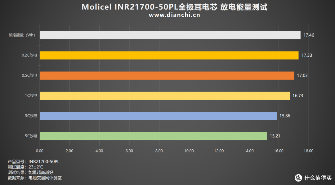 首次推出全极耳电芯,Molicel INR21700-50PL全极耳电芯评测