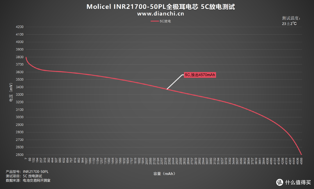 首次推出全极耳电芯,Molicel INR21700-50PL全极耳电芯评测