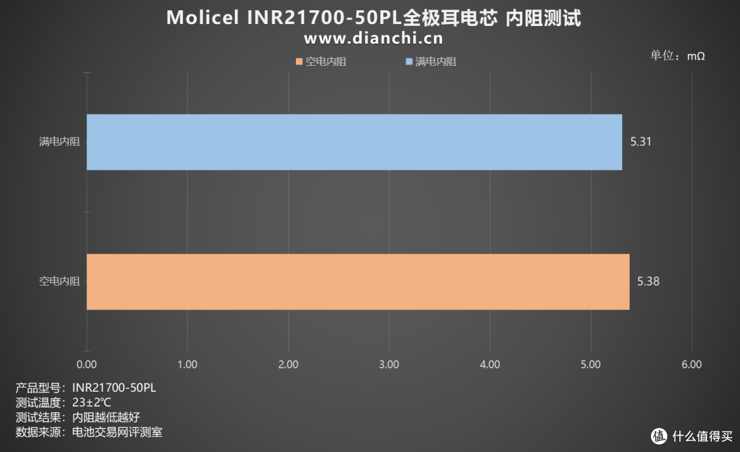 首次推出全极耳电芯,Molicel INR21700-50PL全极耳电芯评测