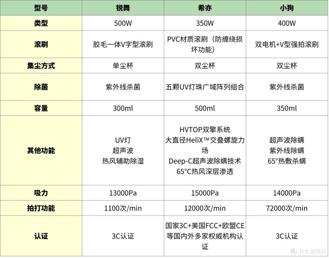 希亦、锐舞、小狗除螨仪综合对决：谁才是除螨小能手？​