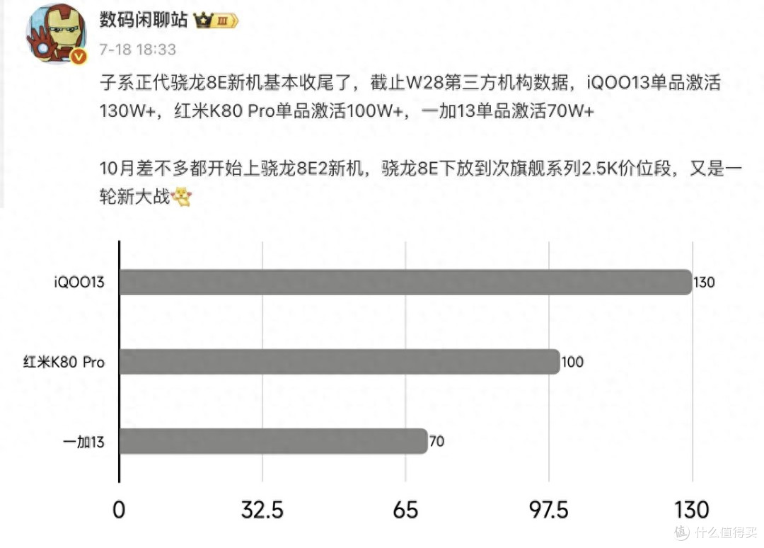 最新手机畅销榜更新,iQOO13第一!