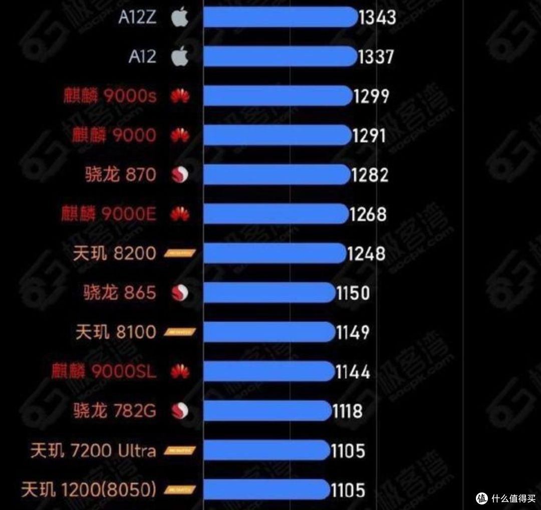 天玑8250相当于骁龙多少?答案在这里!