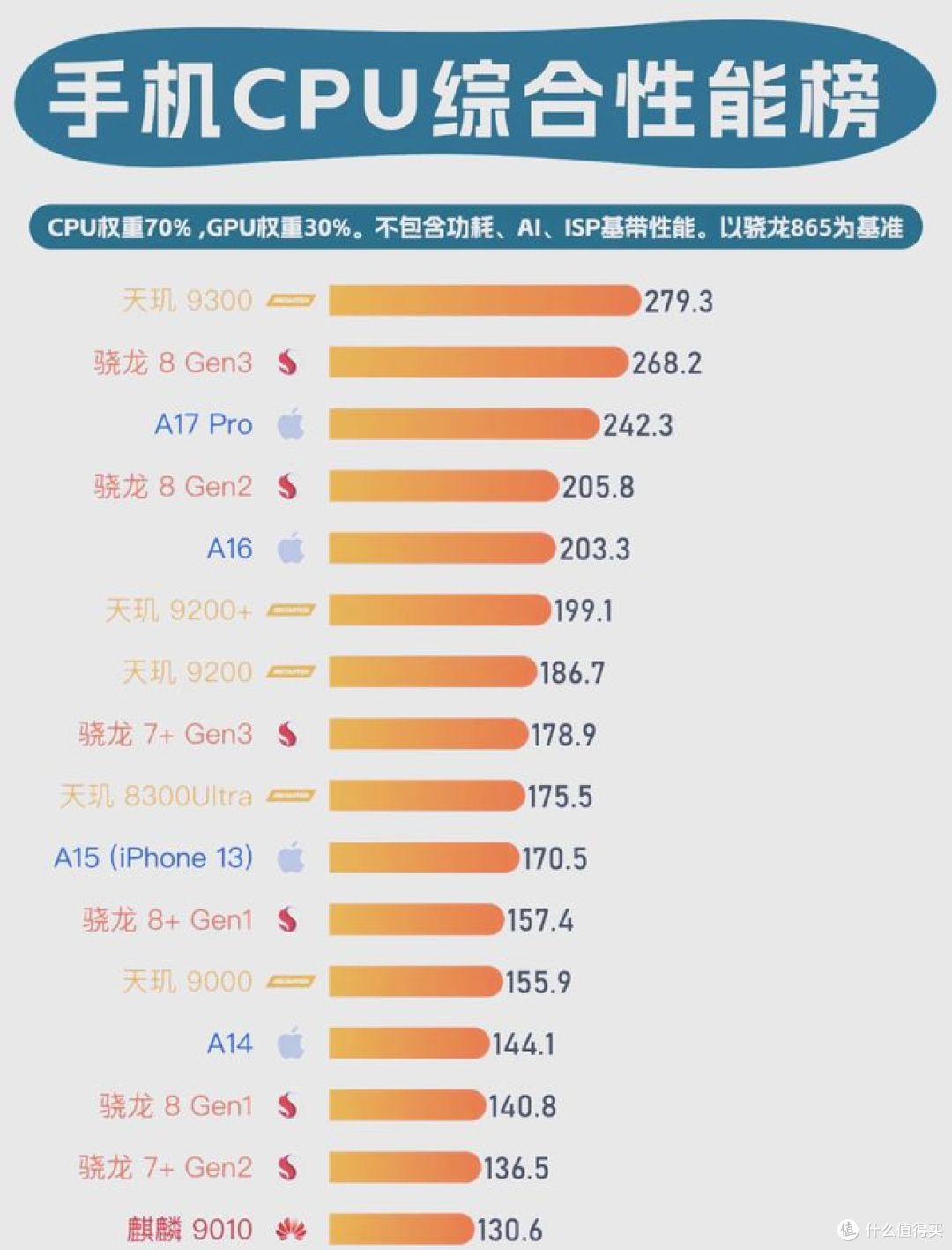天玑8250相当于骁龙多少?答案在这里!
