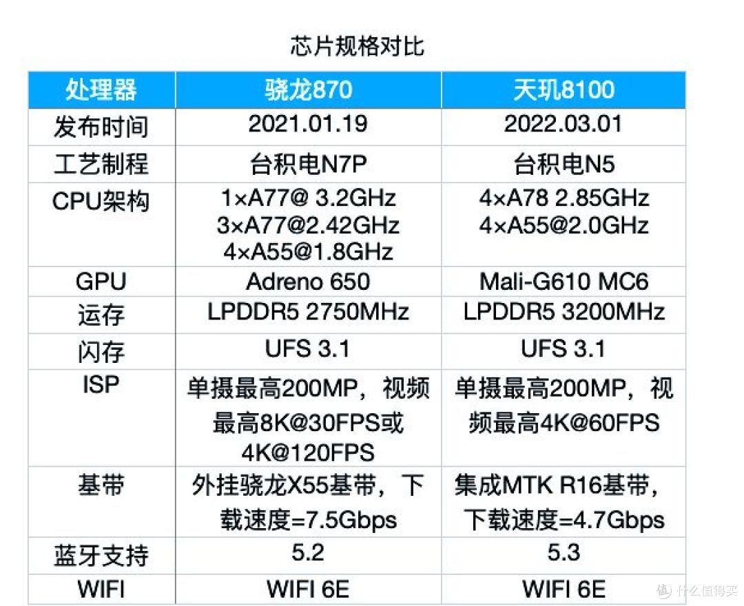 天玑8250相当于骁龙多少?答案在这里!