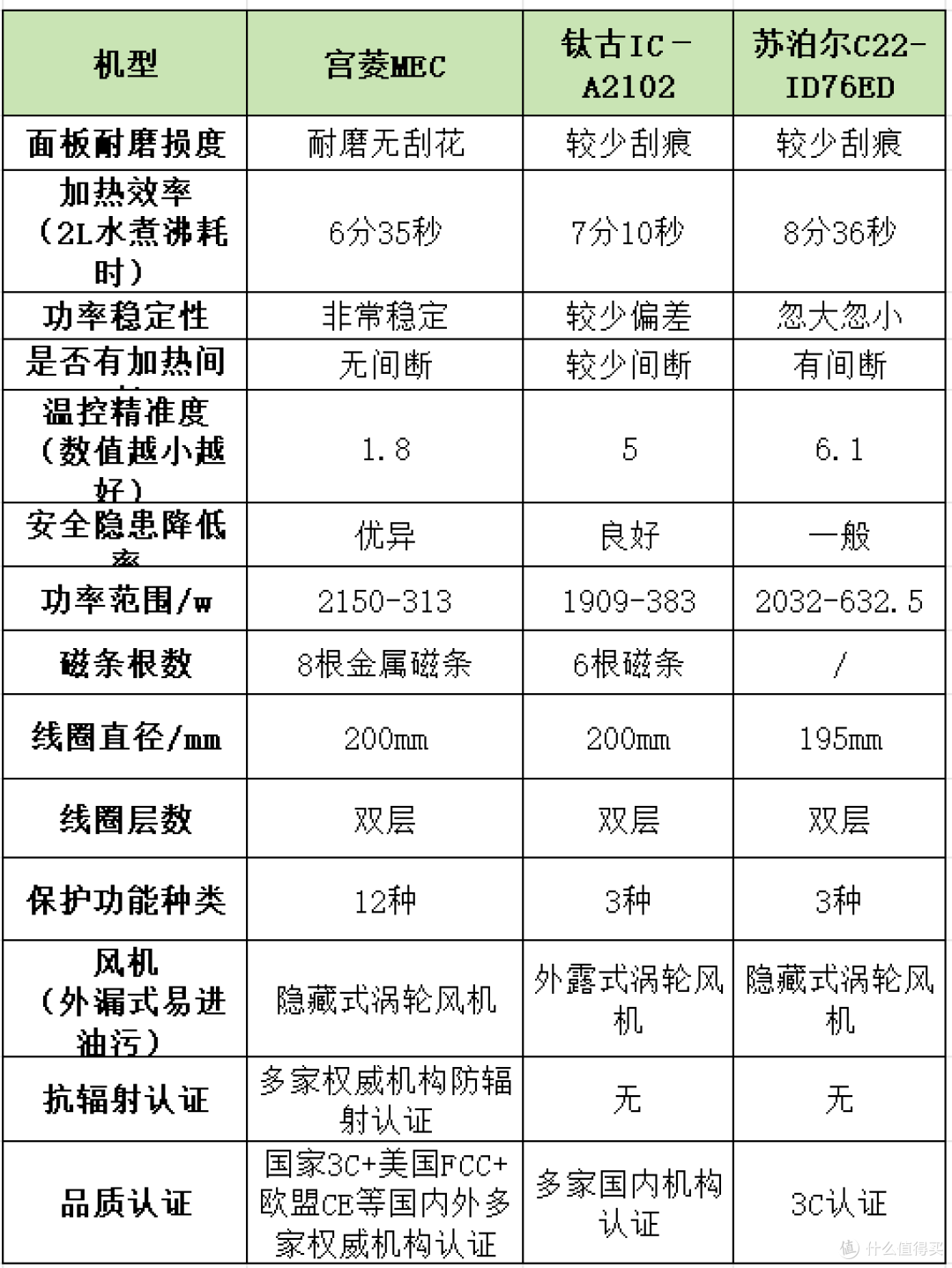 宫菱、苏泊尔和钛古电磁炉哪个好?怎么选?测评大起底!