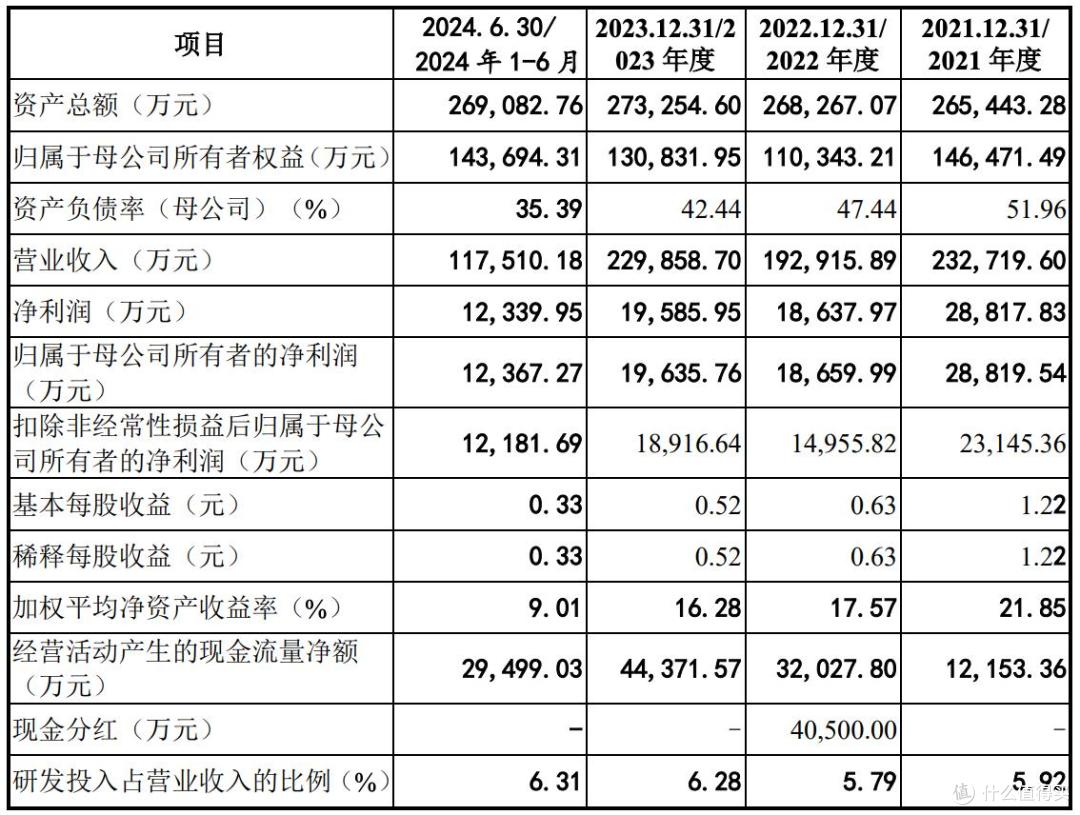 正扬科技IPO退卷:曾多次大额分红,拟募资金额下调3亿元