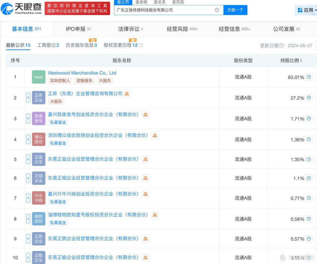 正扬科技IPO退卷:曾多次大额分红,拟募资金额下调3亿元