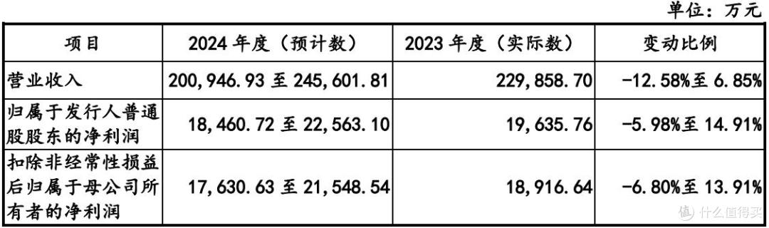 正扬科技IPO退卷:曾多次大额分红,拟募资金额下调3亿元