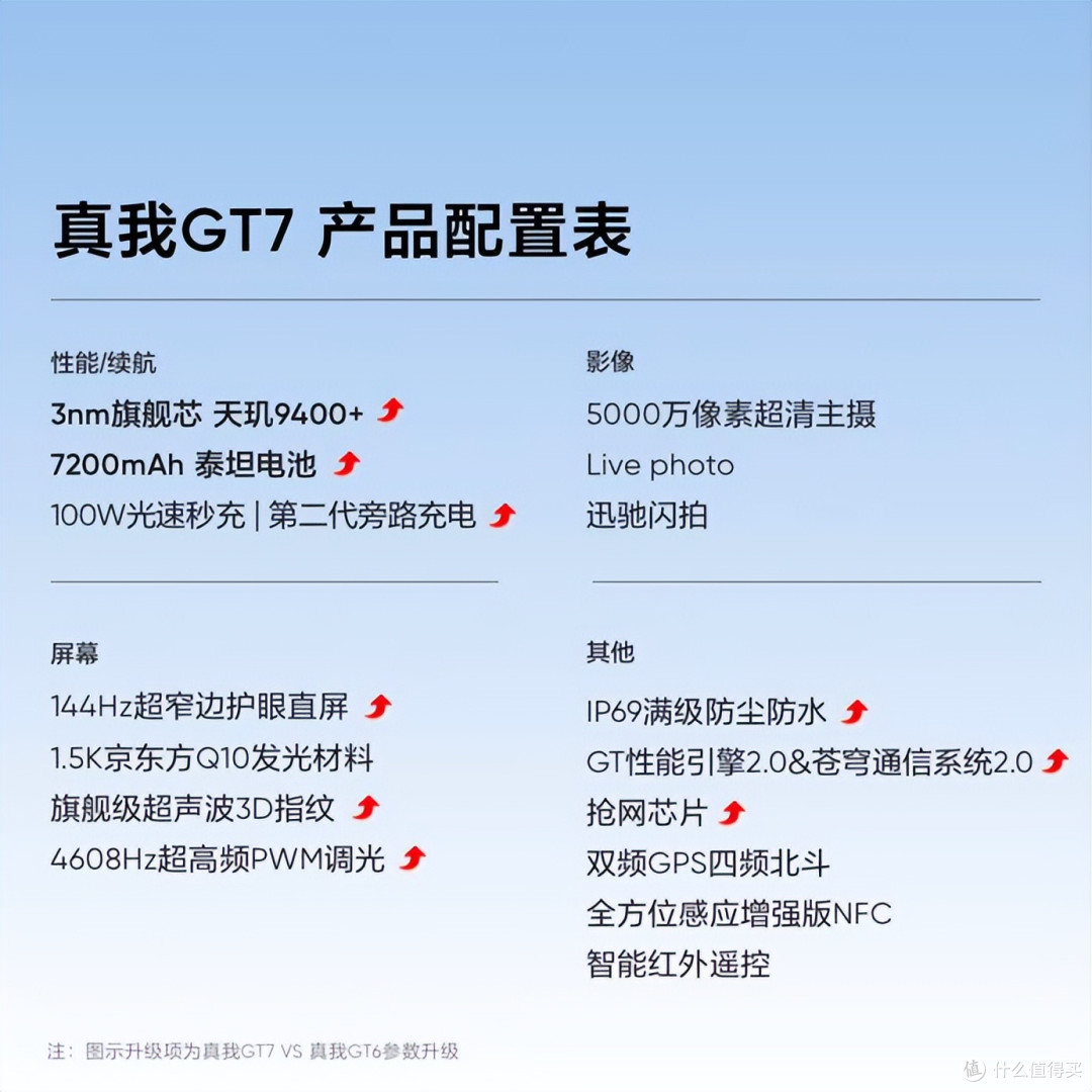 7200mAh电池+100W闪充!realme GT7:充电?这辈子没听过这个词!