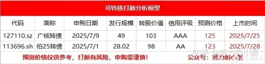 广核转债上市价格预测!!