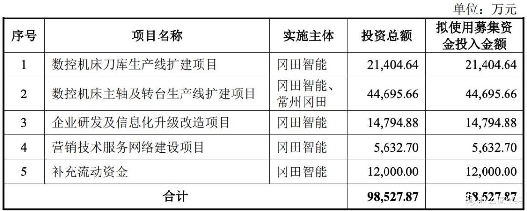 冈田智能报考A股上市,工业母机产业基金为其股东