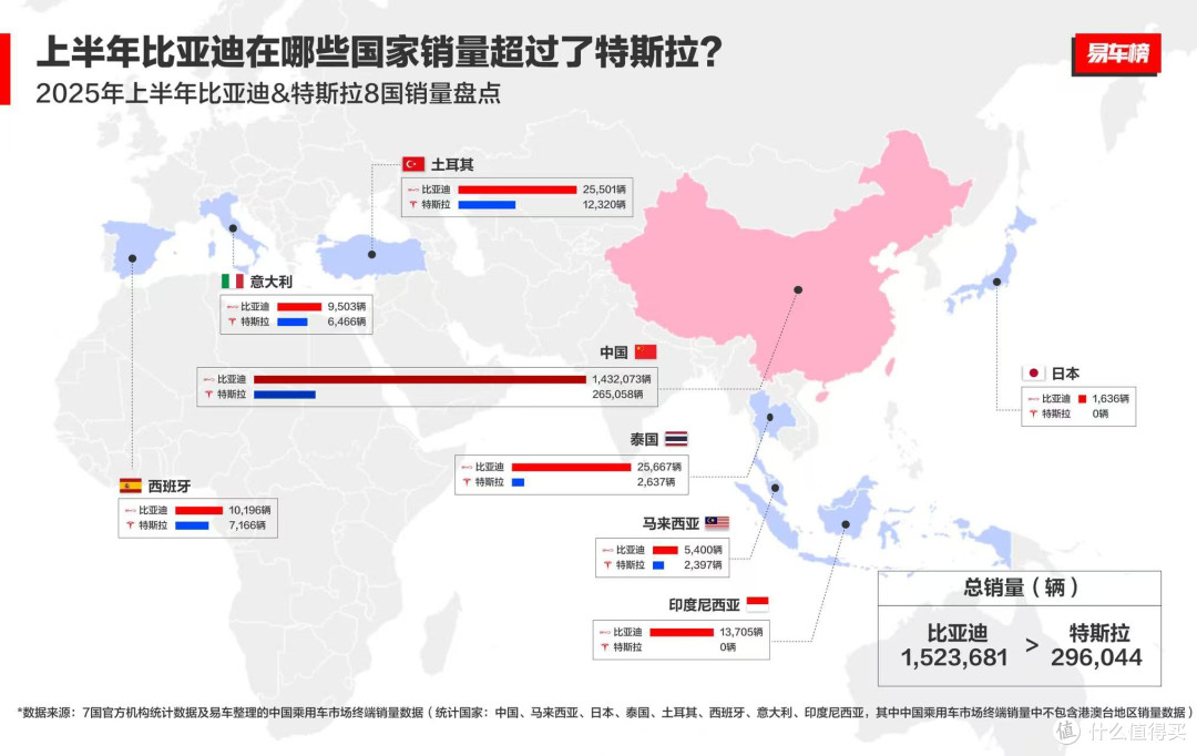 比亚迪海外多个市场领跑