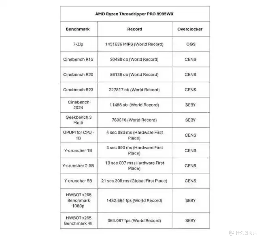 九五之尊!近 10 万元 AMD线程撕裂者 9995WX 处理器突破性能极限
