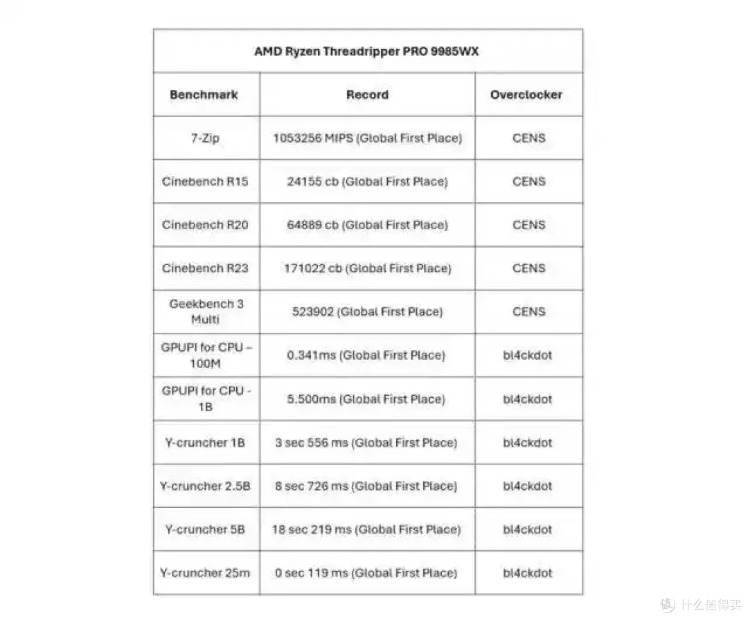 九五之尊!近 10 万元 AMD线程撕裂者 9995WX 处理器突破性能极限