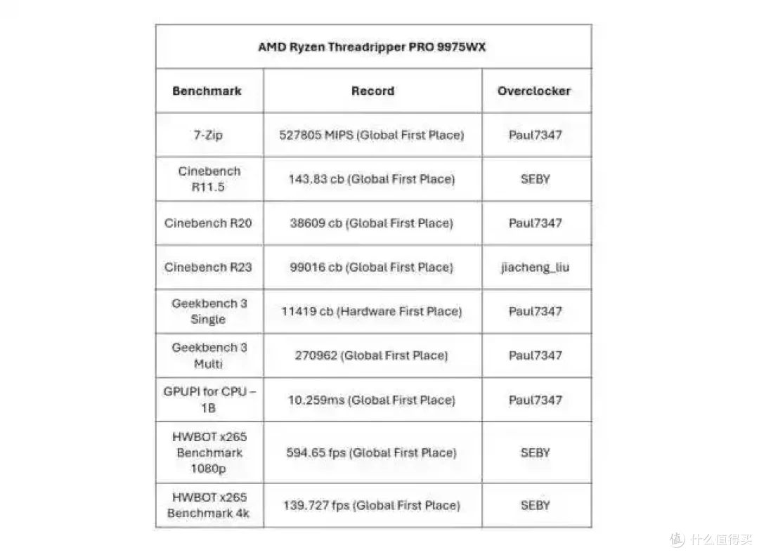 九五之尊!近 10 万元 AMD线程撕裂者 9995WX 处理器突破性能极限