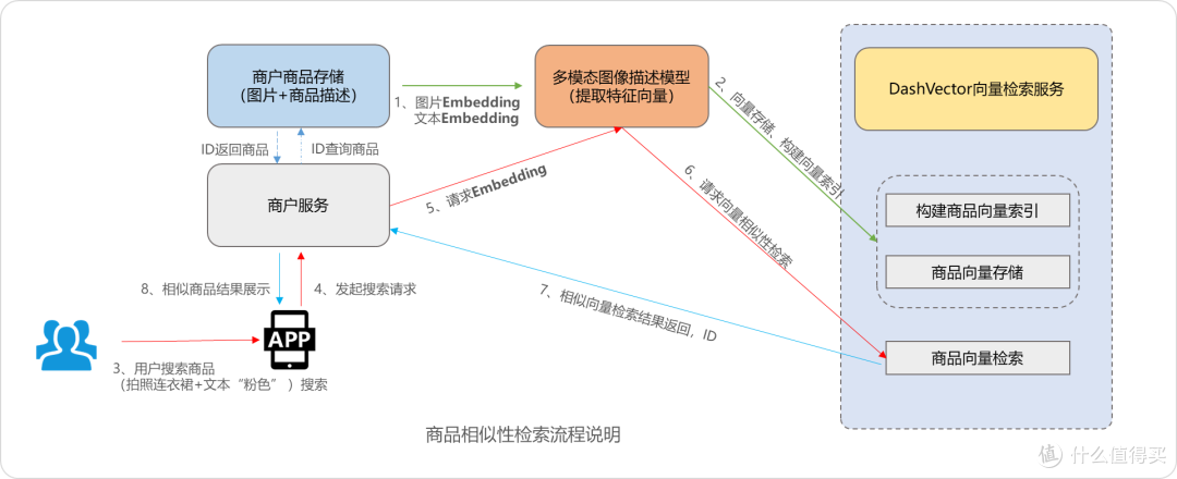 向量检索服务应用场景