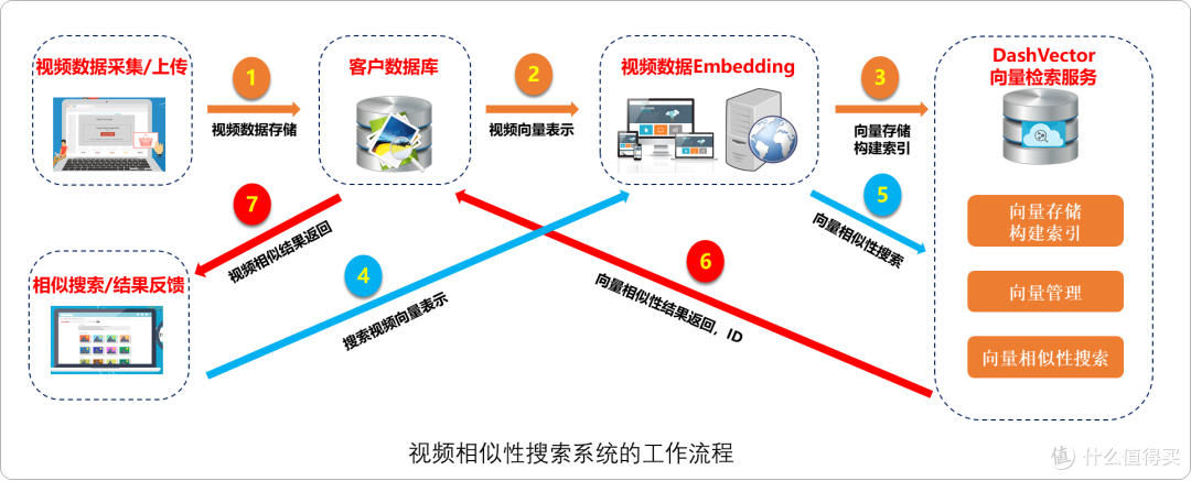 向量检索服务应用场景