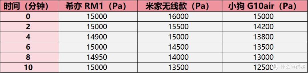 希亦RM1、米家无线款、小狗G10air谁是性价比之王?