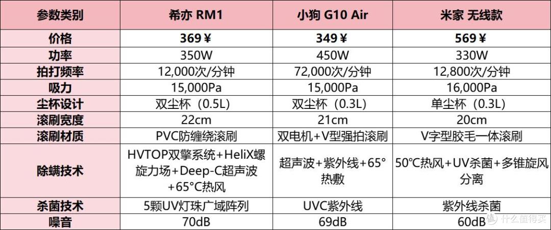 希亦RM1、米家无线款、小狗G10air谁是性价比之王?