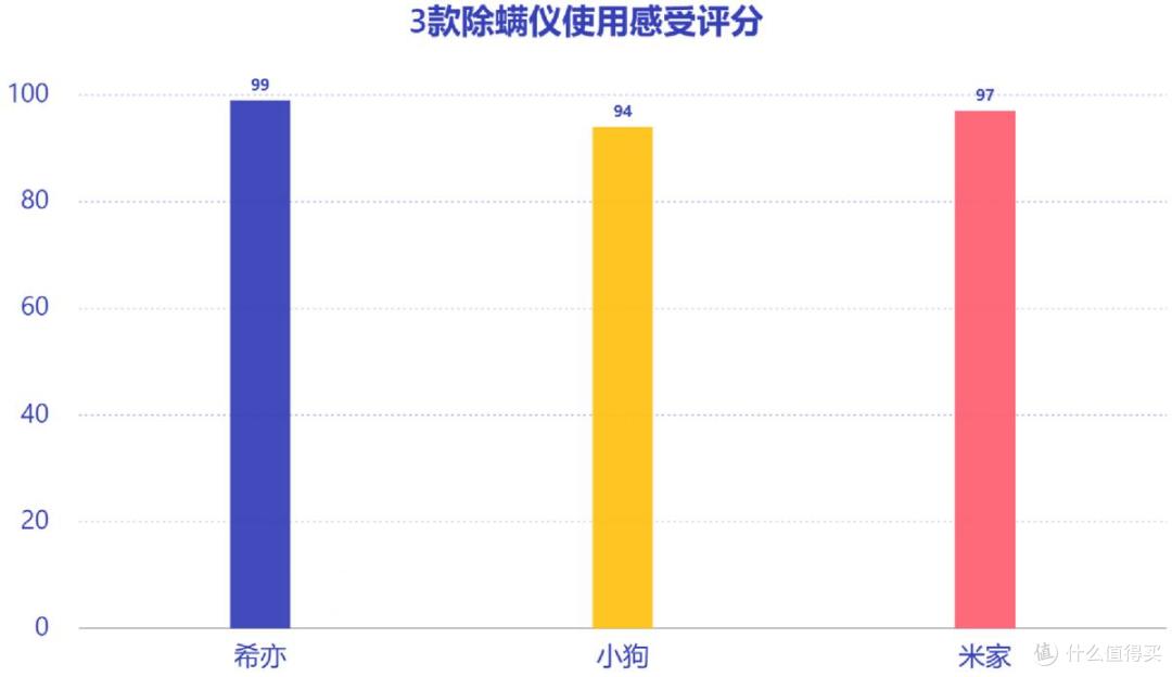 希亦RM1、米家无线款、小狗G10air谁是性价比之王?