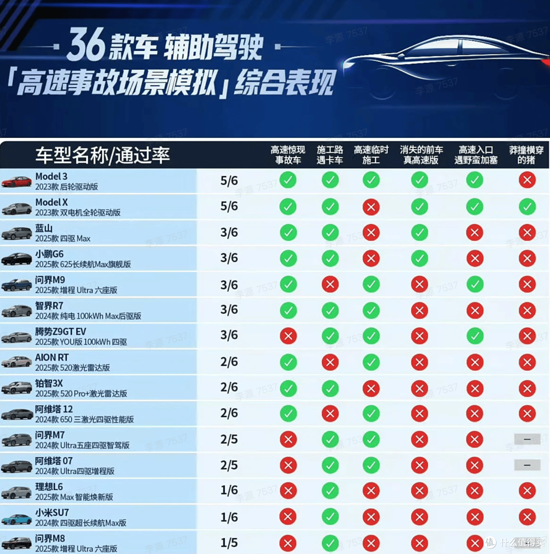 别再吹智驾了!36车辅助驾驶道路模拟,无一车通过全部测试?