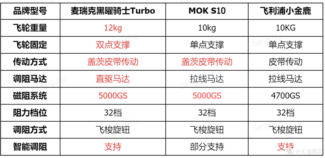 2025年2000元价位内动感单车怎么选?